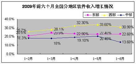 工信部發(fā)布6月份軟件產(chǎn)業(yè)經(jīng)濟(jì)運(yùn)行情況，軟件銷(xiāo)售穩(wěn)步增長(zhǎng)